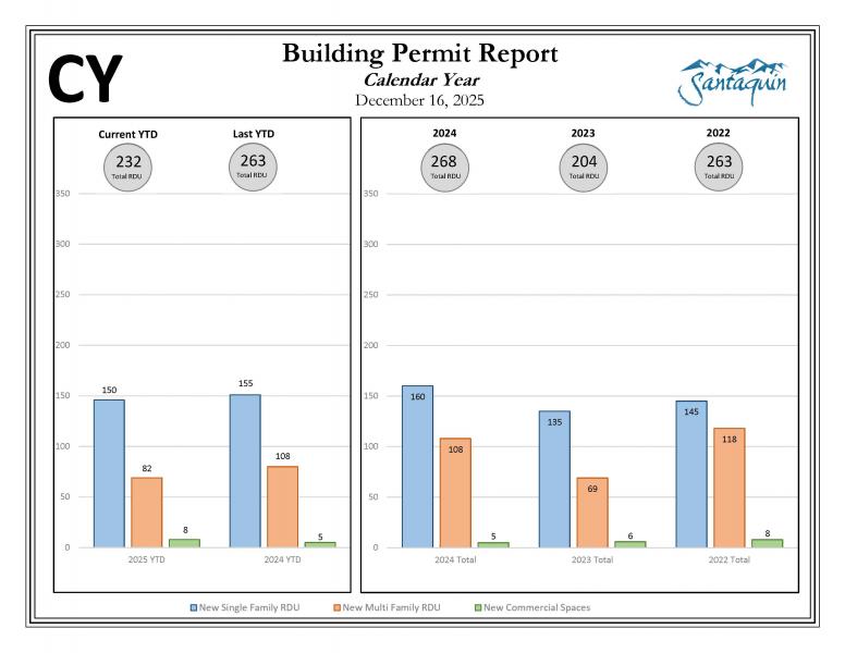 CY Building permits