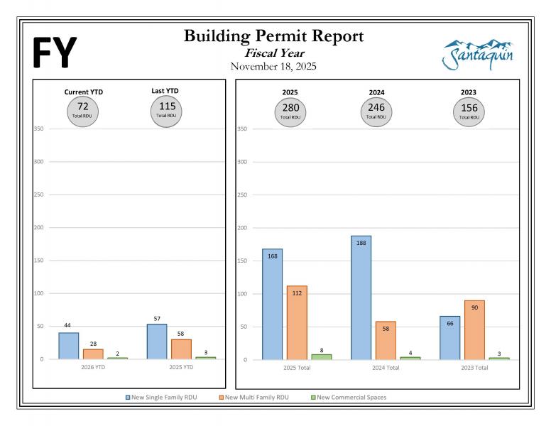 FY Building Permits