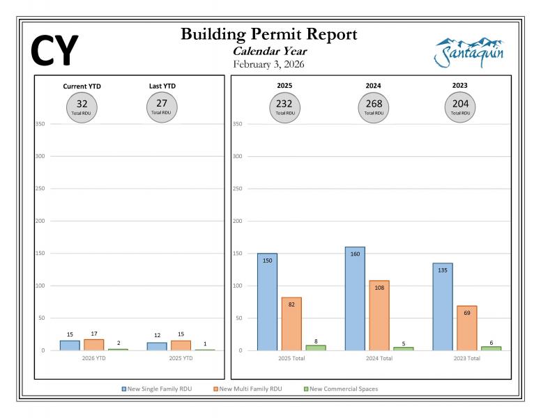 CY Building Permit report