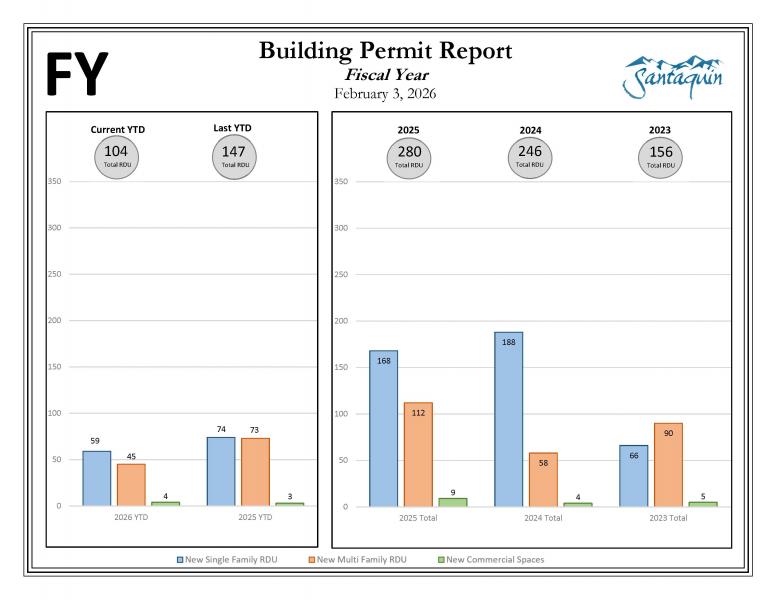 FY Building Permit Report