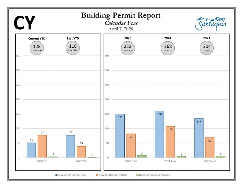 Current year building permit report 04072026