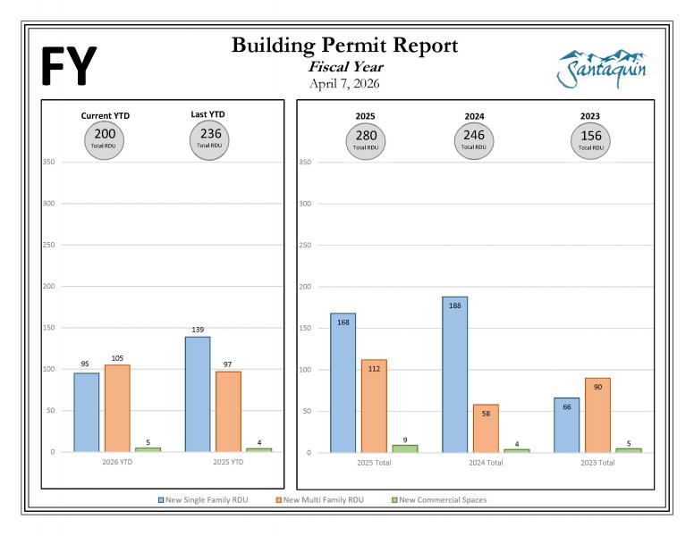Fiscal year building permit report 04072026