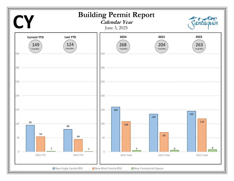 CY Building Permit
