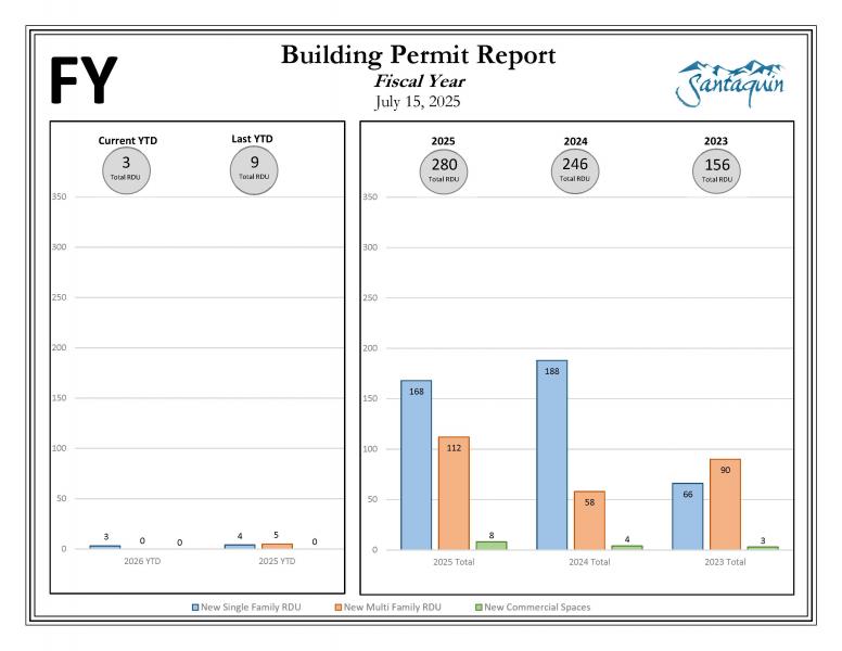 Fiscal Year Building Permits