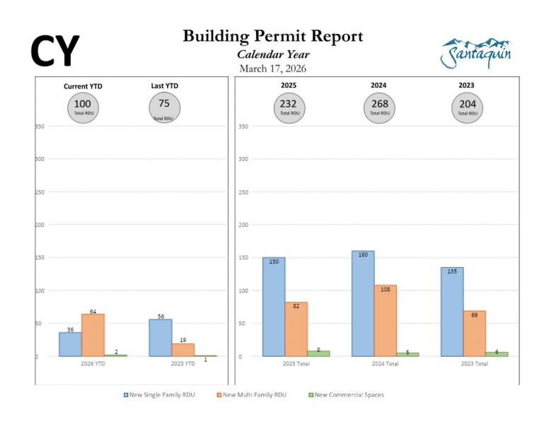 CY Building Permit Report March 17 2026