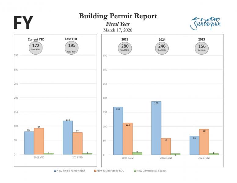 FY Building Permit Report March 2026