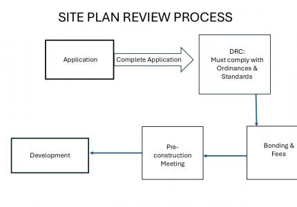 Site Plan Review Process