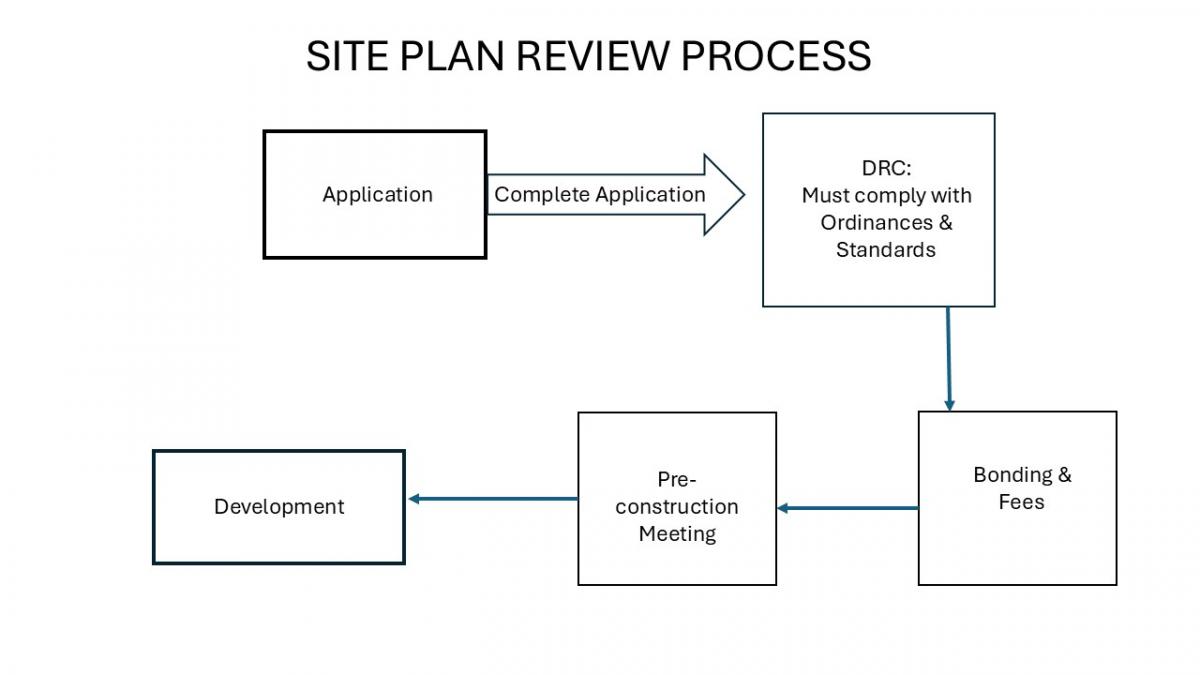 Site Plan Review Process