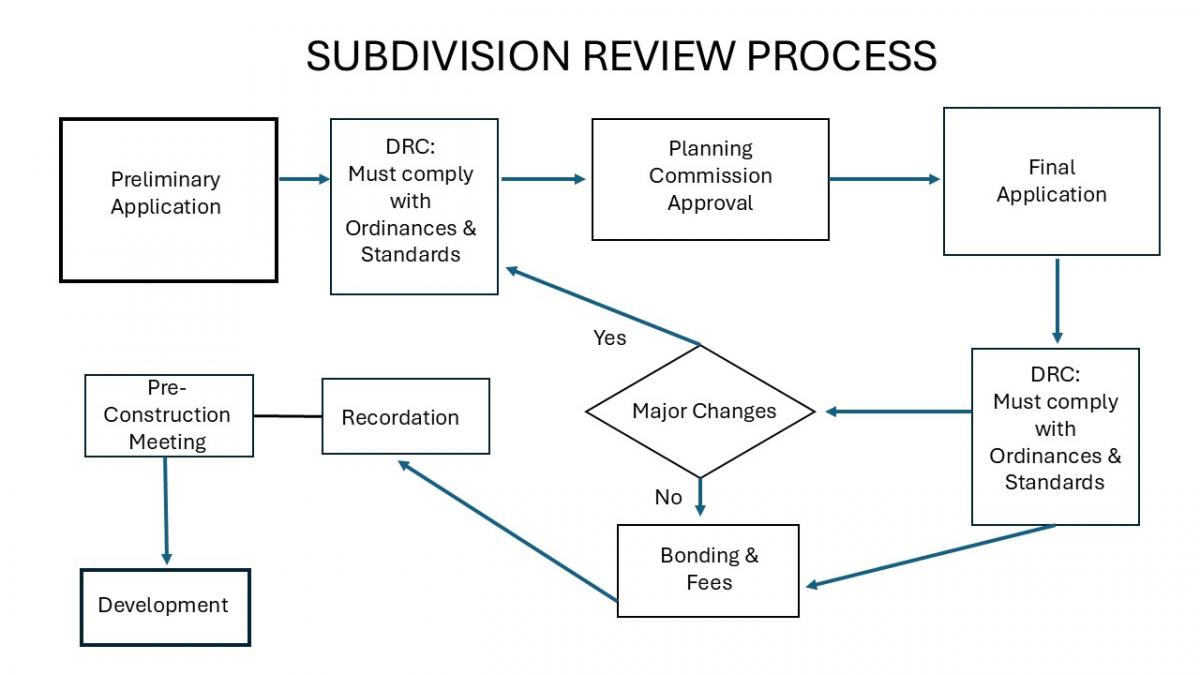Subdivision revew process