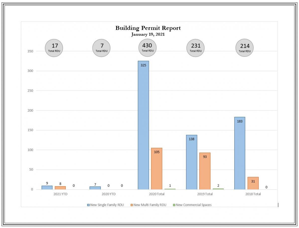 January Building Permit Chart